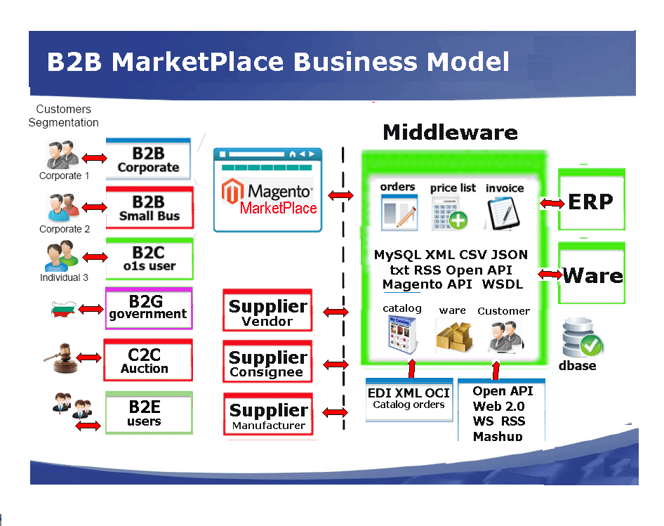 marketplace aggregator